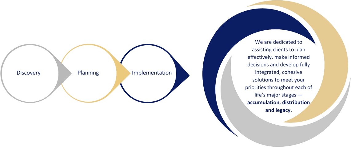 Discovery | Planning | Implementation